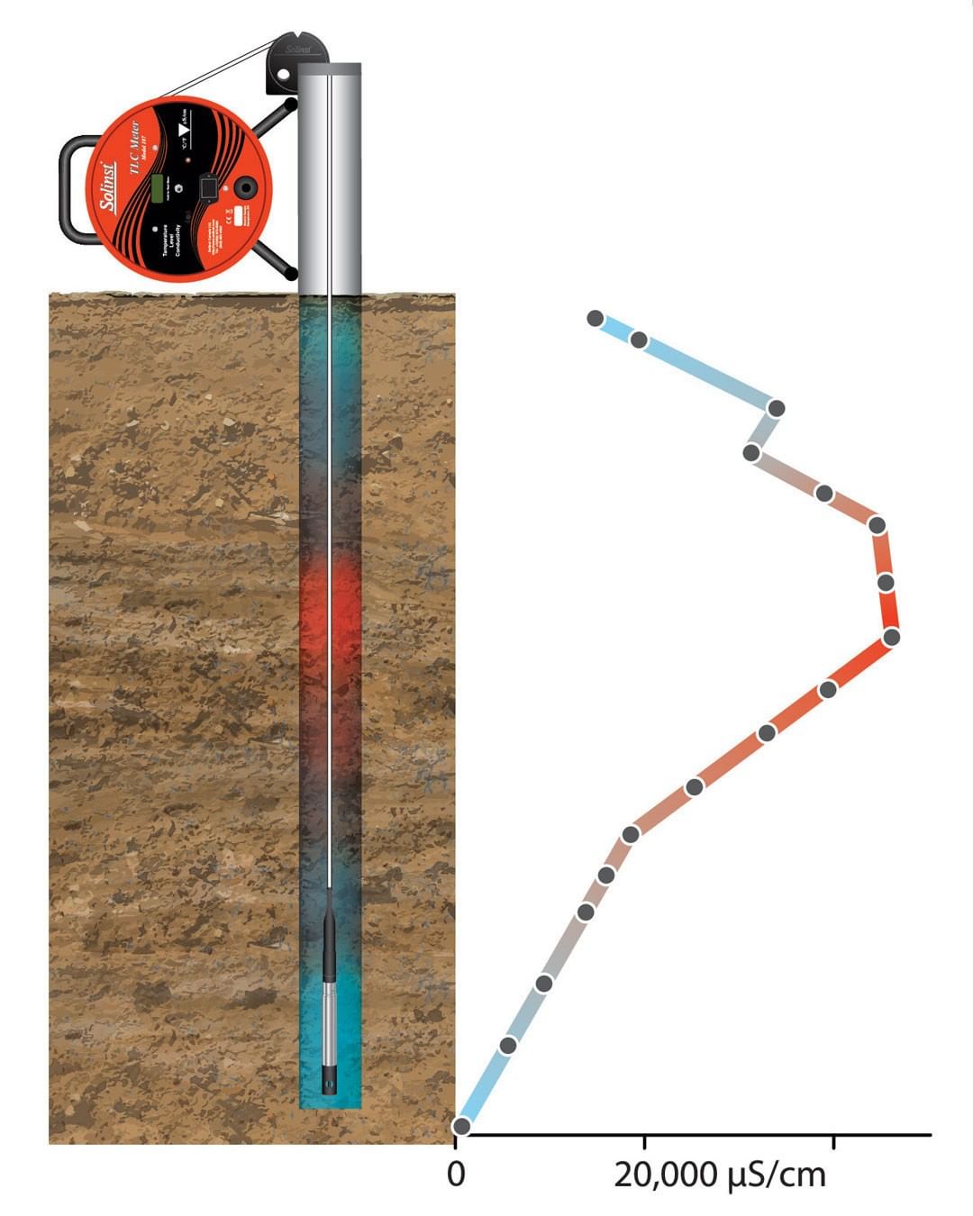 profilazione-con-solinst-107-TLC Freatimetro Solinst 107 TLC Temperatura, Livello, Conducibilità Elettrica
